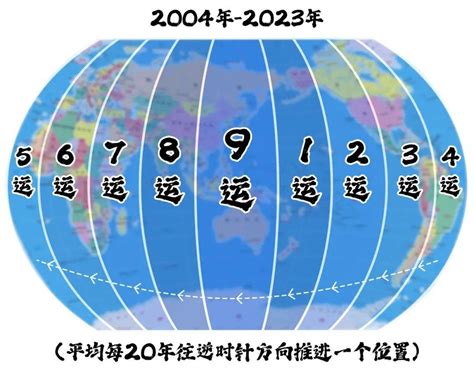 下元9運|下元九运未来20年大趋势